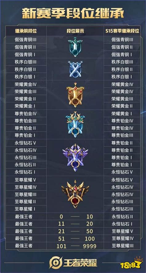 王者荣耀S15赛季结束时间确定 王者荣耀S16赛季开始具体时间